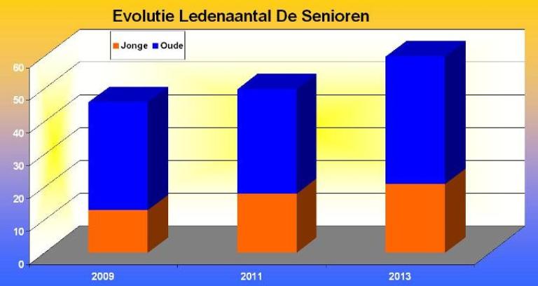 Evolutie leden